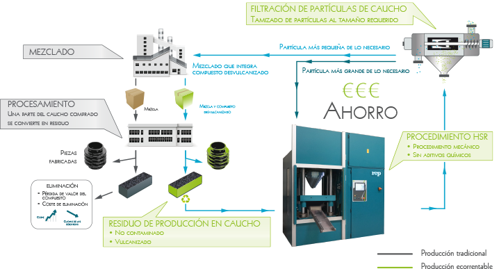 Economic and Ecological Rubber Cycle reintegration of rubber waste into the production : double savings